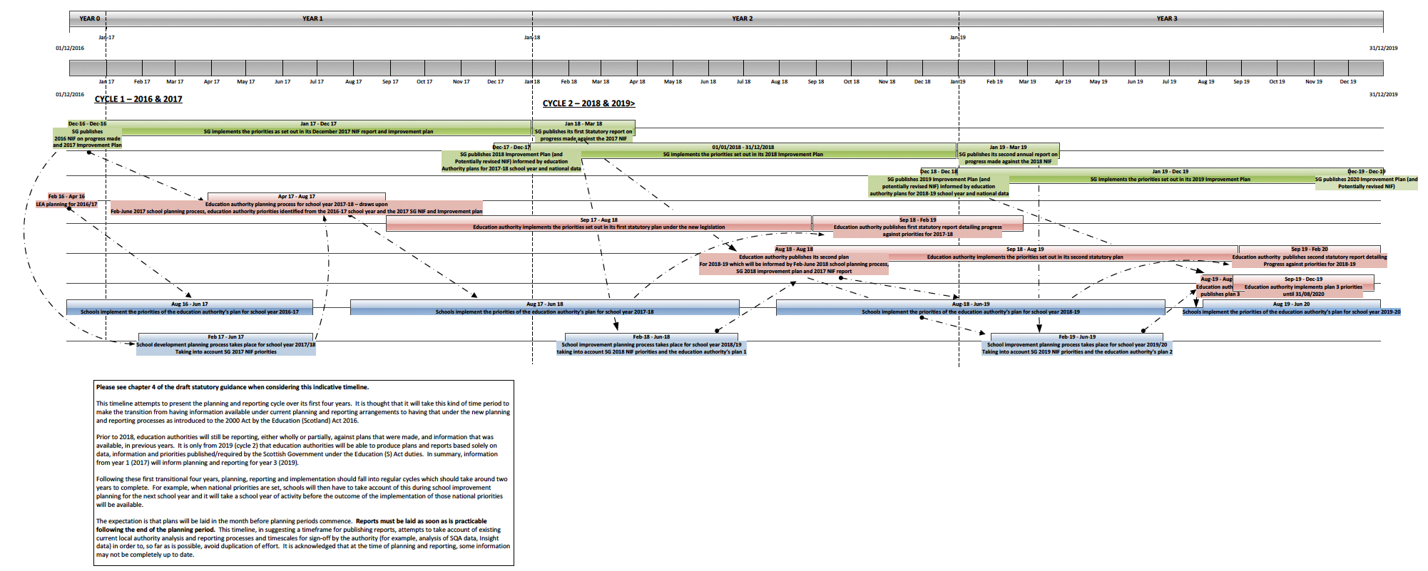 Planning And Reporting Timeline