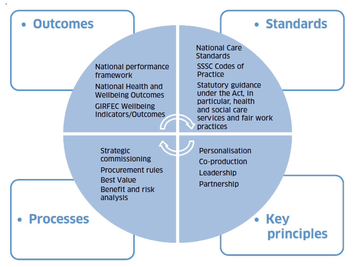 The diagram summarises the key considerations for procuring care and support services that are described in Chapter 4 