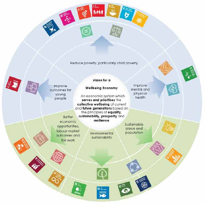 This diagram shows the key wellbeing outcomes identified in Clackmannanshire and how improving these outcomes could contribute to meeting Scotland’s National Outcomes and UN Sustainable Development Goals.