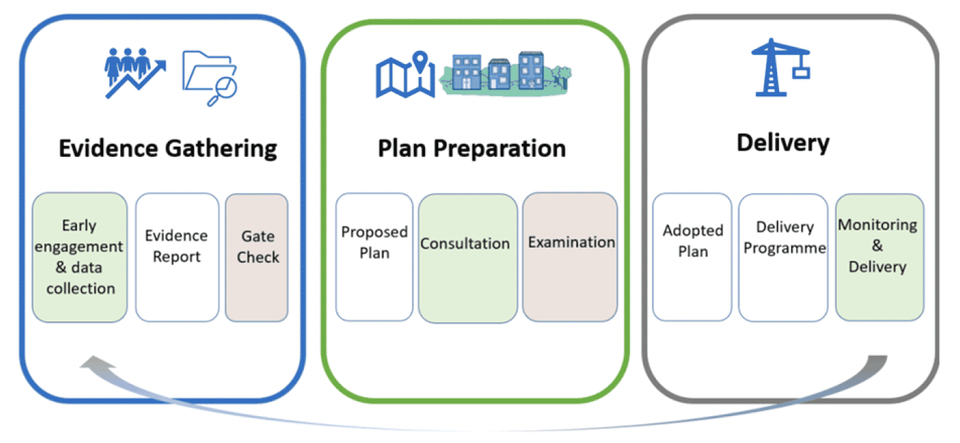 Chart shows an overview of local development planning process using some illustration courtesy of Katie Quinn