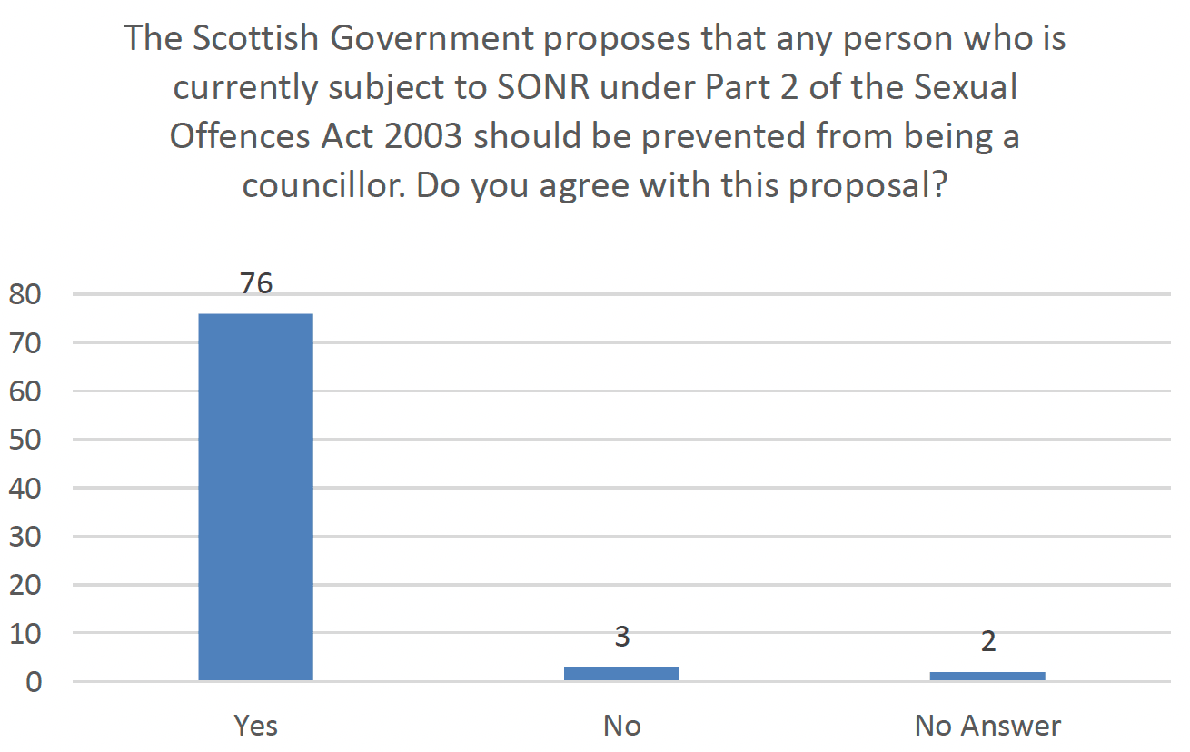 A graph showing the responses to whether the The Scottish Governments proposal that any person who is currently subject to SONR under Part 2 of the Sexual Offences Act 2003 should be prevented from being a councillor.  The graph shows 76 individuals agreed, 3 disagreed and 2 did not answer from a total of 81 responses