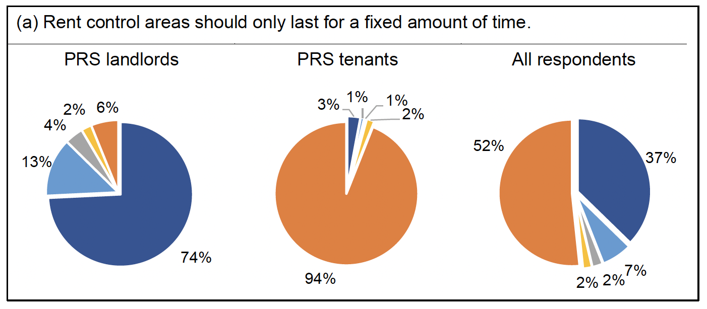 Chart 1 sets out a series of pie charts relating to the time period for which any rent control area would be in place. For each option, the views of all respondents, of PRS landlords and of PRS tenants are presented.The first three pie charts relate to whether rent control areas should only last for a fixed amount of time, and only be extended if a new assessment shows they are still needed. They show that, while a small majority of all respondents either disagreed or strongly disagreed, a considerable majority of PRS tenants disagreed or strongly disagreed. However, a considerable majority of PRS landlords agreed or strongly agreed that rent controls should only last for a fixed amount of time.