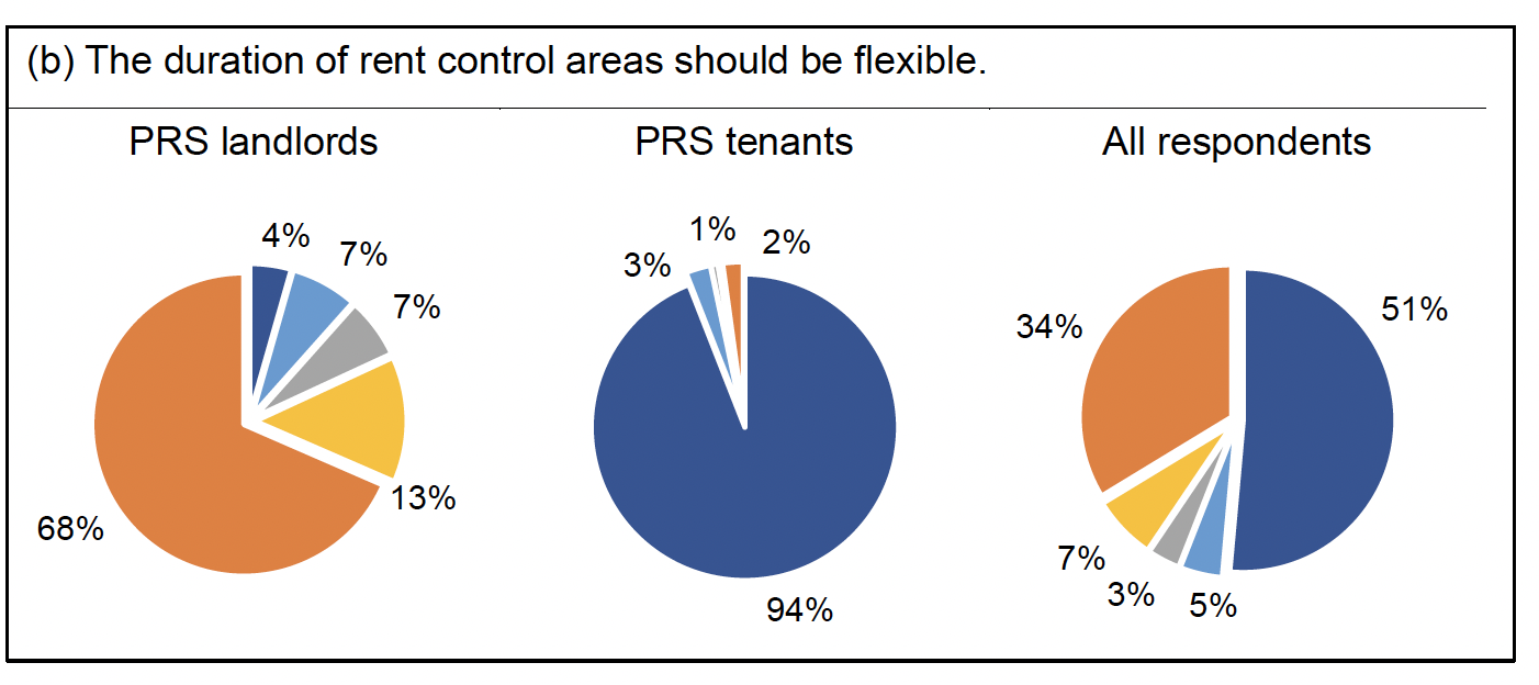 The second set of pie charts relate to whether the duration of rent control areas should be flexible, permitting indefinite continuation where required. They show that, while only a small majority of all respondents strongly agreed or agreed with the suggestion, the considerable majority of PRS tenants were supportive. However, PRS landlords tended to strongly disagree or disagree with the proposal.