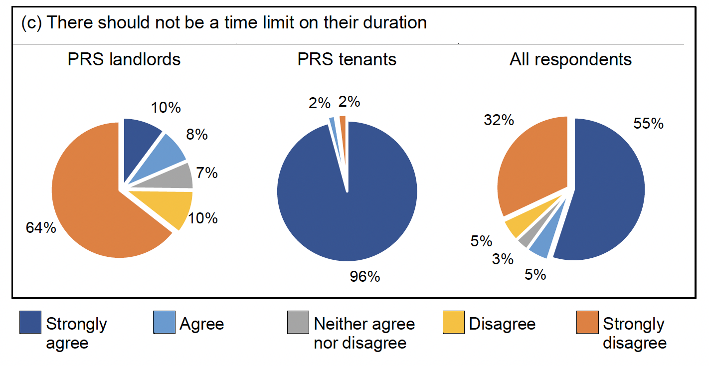 The third set of pie charts relates to the suggestion that there should not be a time limit on the duration of rent control areas. They show that, while a majority of all respondents strongly agreed or agreed with the suggestion, the considerable majority of PRS tenants were supportive. However, PRS landlords tended to strongly disagree or disagree with the proposal. 