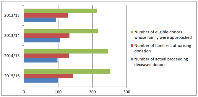 Figure 5 – numbers of families approached compared to those giving authorisation and actual donor numbers