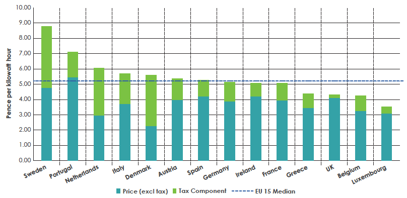 Diagram 13: Average domestic gas prices for medium consumers in the EU15, January to June 2016