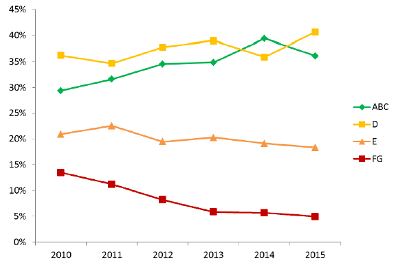 Figure 5. Proportion of private rented dwellings by EPC Band, 2010 – 2015, SAP 2009