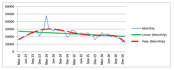 Graph - Domestic EPC lodgements, March 2013 - February 2017