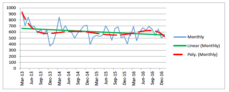 Graph - Non-domestic EPC lodgements, March 2013 - February 2017