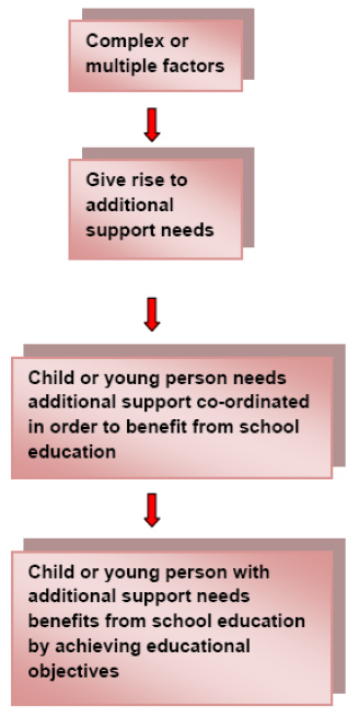 The factors giving rise to additional support needs