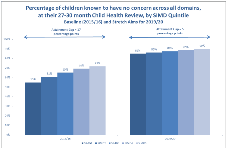 Percentage of children known to have no concern across all domains, at their 27-30 month Child Health Review, by SIMD Quintile