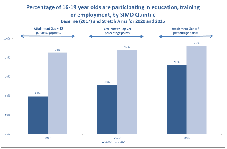 Percentage of 16-19 year olds are participating in education, training or employment, by SIMD Quintile 