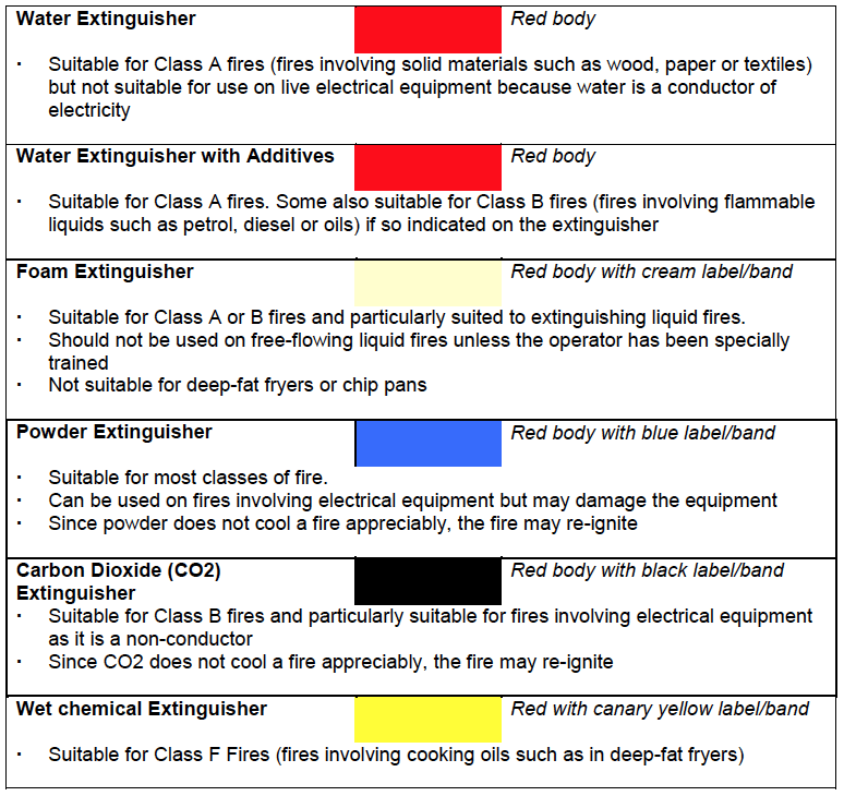Table 8 - Extinguisher types