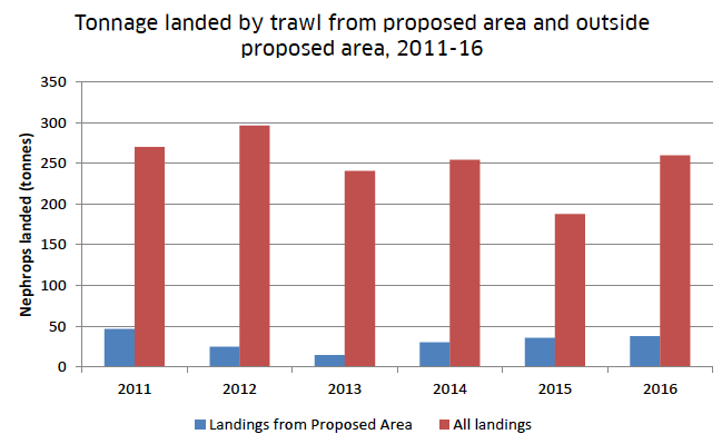 Figure 4: Estimated tonnage of Nephrops landed from 43E4 (into Kyle and Portree) and elsewhere by the under 12 metre trawl vessels that recorded landings from 43E4, 2011-16.