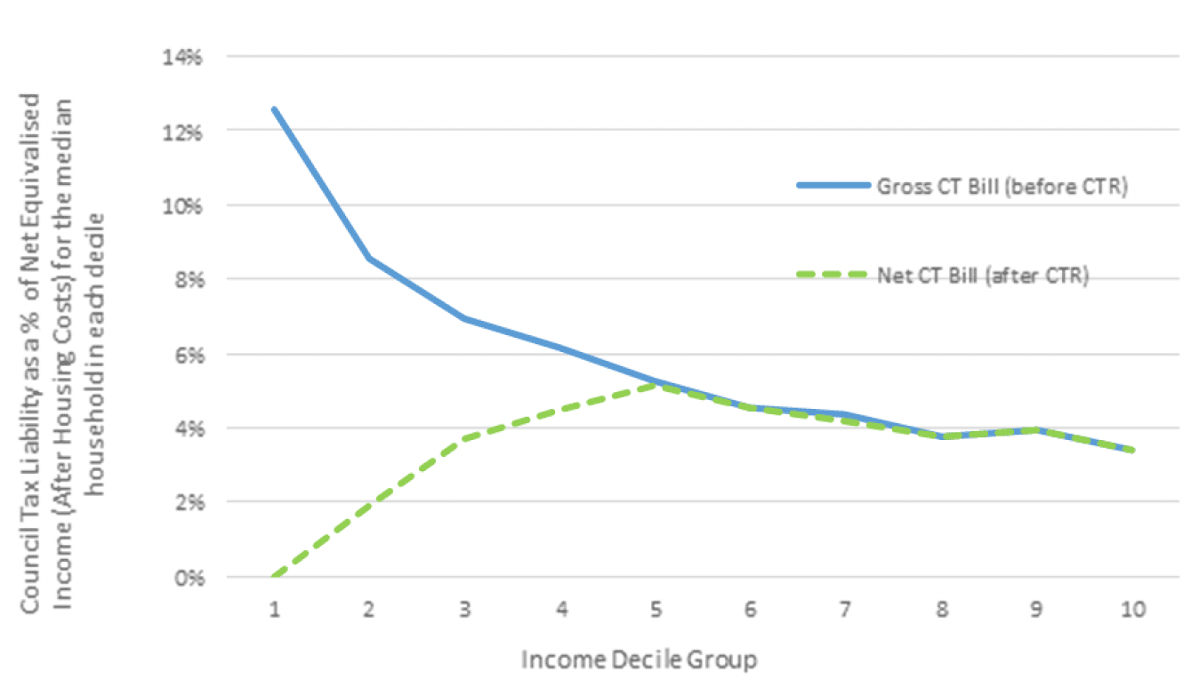 This chart plots Council Tax liability as a proportion of household income (Net Equivalised Income). It shows both the continuing regressive nature of Council Tax (the blue line), and the significant impact of the Council Tax Reduction scheme (the green line) in addressing this. 
