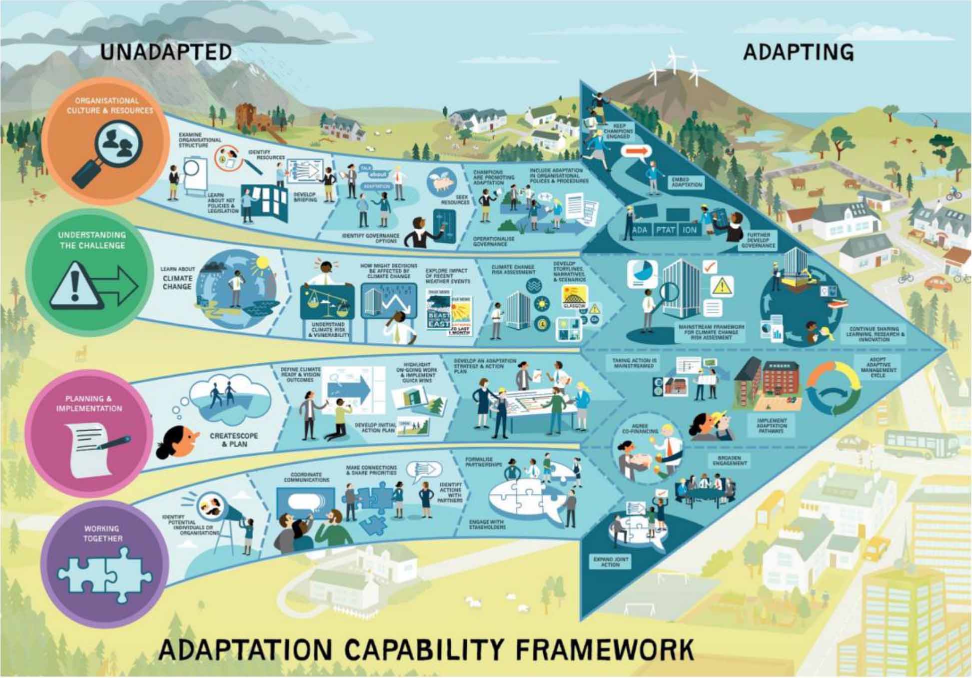 The framework illustrates how four threads, organisational culture and resources, understanding the challenge, planning and implementation and working together, all contribute towards the move from unadapted to places which are adapting to climate change.