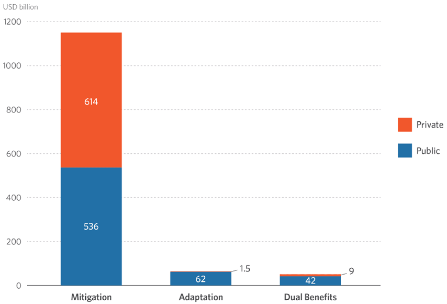 USD billion breakdown of climate finance spent on mitigation, adaptation or projects with dual benefit. For this the amount of spend which is 'private' or 'public' funds is outlined. Of the 1200 USB billion spent on mitigation, 614 billion of this was private finance. In comparison to Adaptation were only 1.5 billion is 'private spend'.