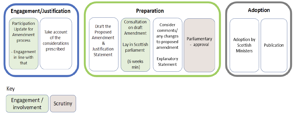 A diagram showing the steps through which an amendment to NPF would progress. It separates these into 3 categories of Engagement/Justification, Preparation and Adoption. The diagram highlights that engagement is in both the Justification stage and the Preparation stage with a consultation, while there is scrutiny at parliamentary approval stage.