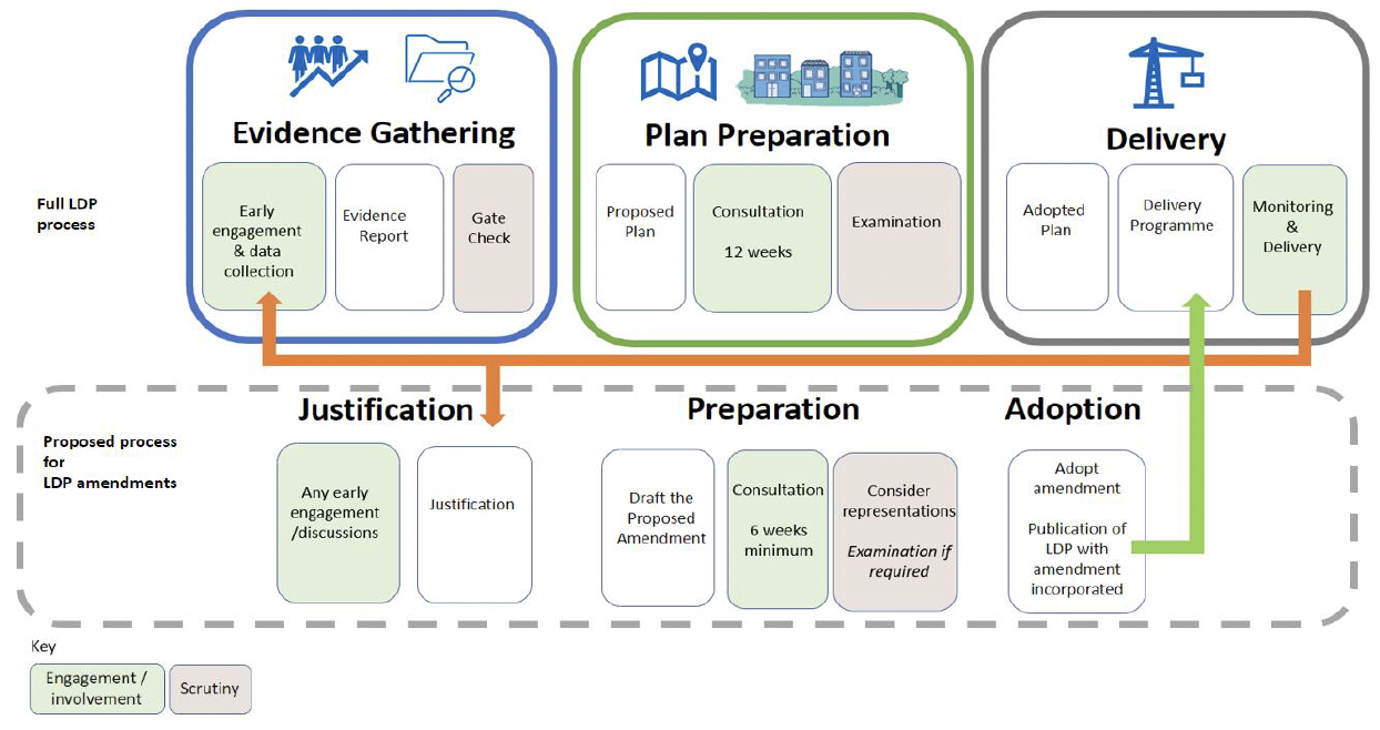A diagram showing the differences in process between full LDP preparation and the proposed approach for LDP amendments. The diagram highlights the following key differences: There is no evidence report or gate check in the amendment process, there is a shorter required period for consultation, and there no requirement to produce a new delivery programme. 