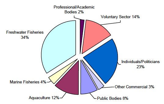 Figure 2.1 - Response Rates by Broad Stakeholder Group