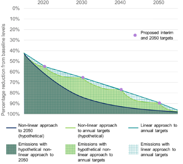 Chart 6: Illustrative example of cumulative GHG emissions with different approaches to long-term and annual targets