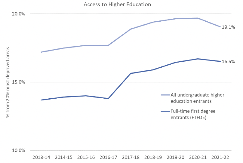 A graph showing the proportion of Scottish-domiciled undergraduate higher education entrants from SMID 0-20 areas between 2013-2014 to 2021-2022.