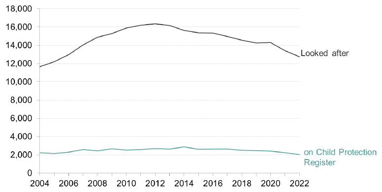 A graph showing the number of children looked after / on child protection registers, from 2004 to 2022.