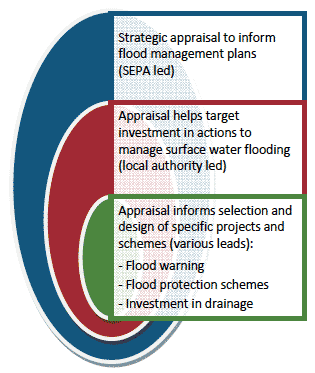 Figure 9 Roles of appraisal in flood risk management