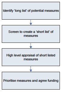 Figure 10. Overview of measures appraisal process