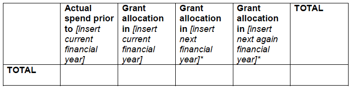 Grant allocation by year approved by the grant provider table
