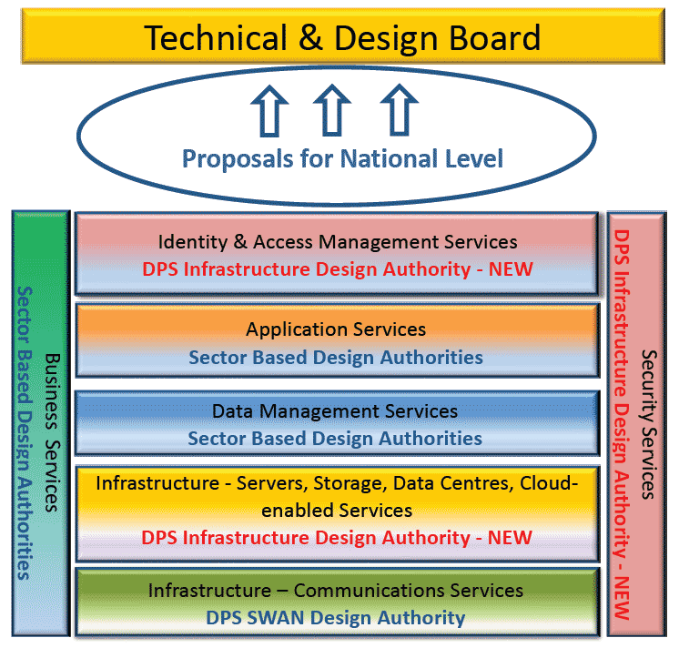 Figure 4 - Design Authority Responsibilities