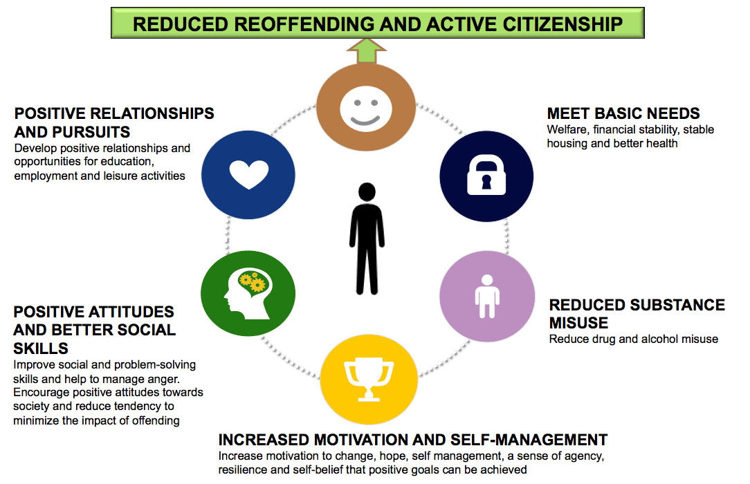 Reduced Reoffending and Active Citizenship
