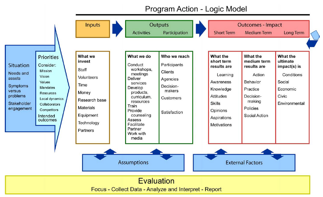 The logic model template