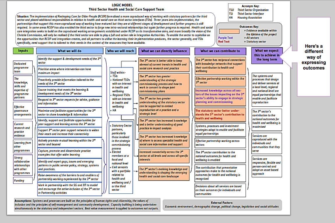 Using your logic model to show contribution and accountability for outcomes
