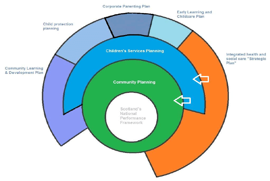 Figure 1: Schematic of the statutory planning framework for children’s services