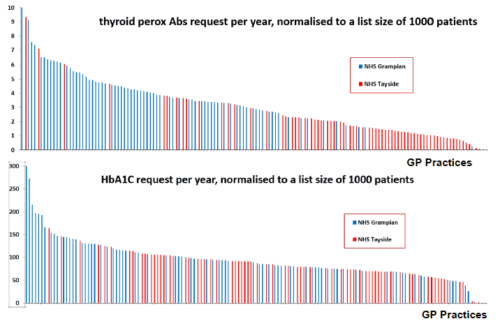 Figures 3 and 4. Thyroid Peroxidase Antibodies and HbA1c requesting rates across GP Practices within NHS Grampian and Tayside.