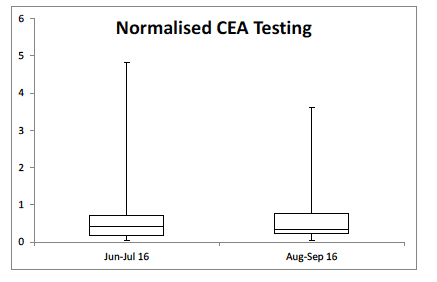 Figure 5. Initial change in Requesting rates for CEA across NHS Grampian