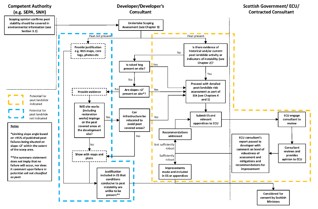 Figure 1.1 Flow diagram checklist for peat landslide hazard and risk assessment