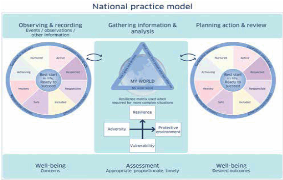 National practice model