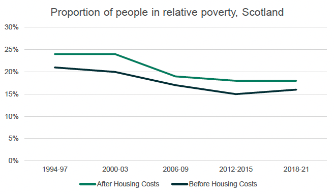 A graph showing the proportion of people in relative poverty in Scotland, before and after housing costs using information from Scottish Government Poverty and Income Inequality in Scotland analytical report 2022.