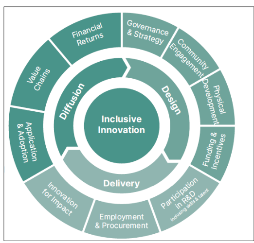 Diagram showing all elements of inclusive innovation, across the diffusion, design and delivery phases of innovation activity. 
