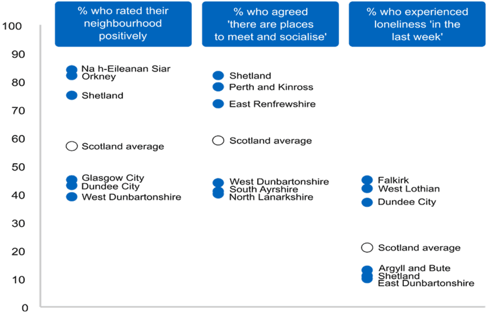 A table showing the percentages of people who rated their neighbourhood positively, who agreed there are places to meet and socialise and who experienced loneliness in the last week. The table shows that generally, rural and island areas perceive their neighbourhood as positive and experience less loneliness.