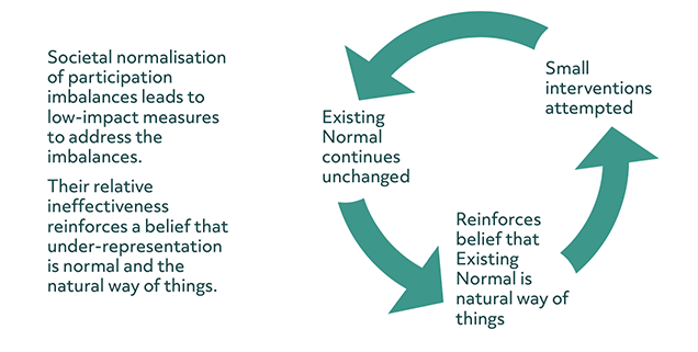 The graphic illustrates the cycle of the normalisation process. Societal normalisation of participation imbalances leads to low-impact measures to address the imbalances. Their ineffectiveness reinforces a belief that under-representation is normal and the natural way of things, but eventually small interventions are attempted again and the cycle continues.