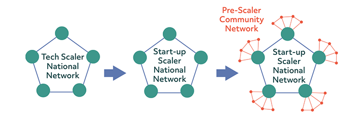 Flow diagram showing the evolution of Tech Scaler National Network into Start-up Scaler National Network into Start-up Scaler National Network with the extension of support into the wider community as a Pre-scaler Community Network.