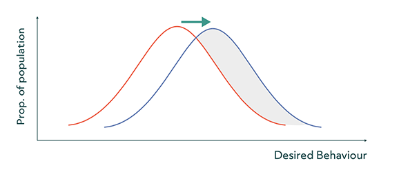 Line graph with proportion of population along the Y axis and desired behaviour along the X axis. The line graph shows two off-set inverted bell curve distribution lines with an arrow demonstrating the direction of movement in desired behaviours. The gap between the two lines is shaded to represent the improvement in behaviours across society.