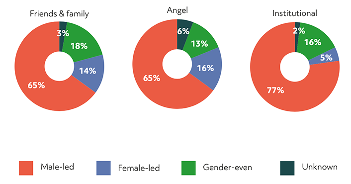 Pie chart showing friends and family investments over the last 12 months: 65% of investments were in male-led companies, 14% of investments in female-led companies, 18% in gender-even companies, and 3% in companies with unknown leadership.
            
            Pie chart showing angel investments over the last 12 months: 65% of investments were in male-led companies, 16% of investments in female-led companies, 13% in gender-even companies, and 6% in companies with unknown leadership.
            
            Pie chart showing institutional investments over the last 12 months: 77% of investments were in male-led companies, 5% of investments were in female-led companies, 16% in gender-even companies, and 2% in companies with unknown leadership.