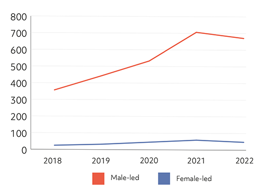 Line graph showing the number of institutional investments over a 5 year period from 2018 to 2022. The number of investments in Male-led businesses increases  from around 350 in 2018 to 700 in 2021, and then shows a slight decline in 2022 to around 675. Female-led businesses show a slight increase from 2018 to 2021 followed by a decrease in 2022