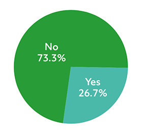 Pie chart illustrating responses to the question “did your school education equip you with specific skills and learnings that helped you with your entrepreneurial journey ?”. 73.3% of respondents answered ‘no’ and 26.7% of respondents answered ‘yes’.