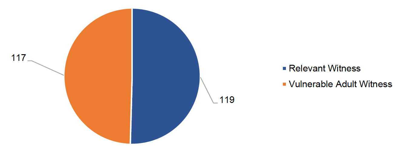 A pie chart showing: 117 EBC hearings involved vulnerable adult witnesses, 119 EBC hearings involved relevant witnesses