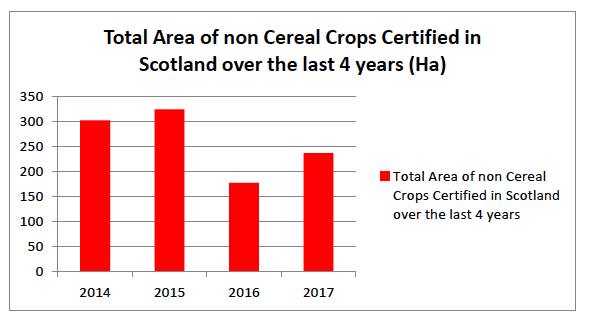 Total area of Non cereal crops certified in Scotland over the last 4 years.
